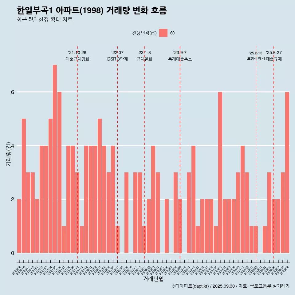 한일부곡1 아파트(1998) 거래량 변화 흐름