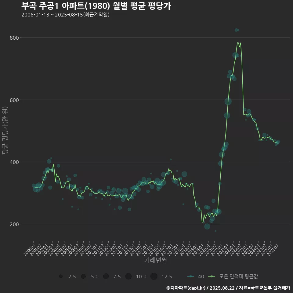 부곡 주공1 아파트(1980) 월별 평균 평당가