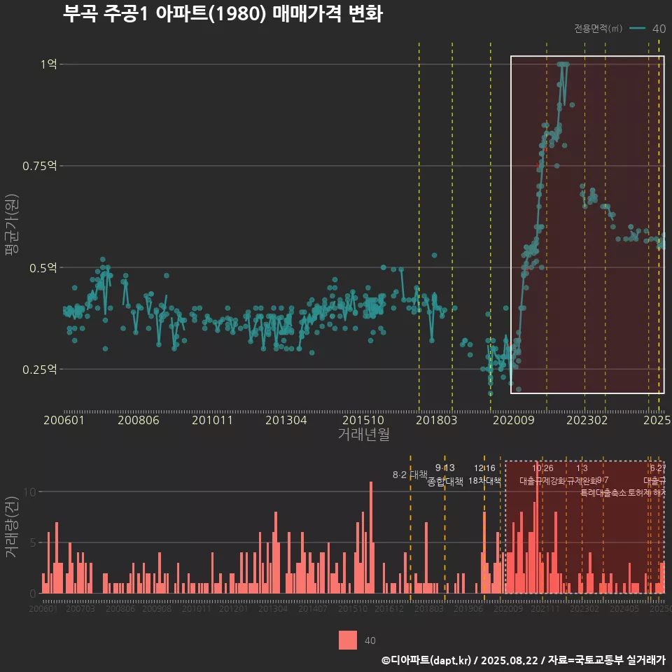 부곡 주공1 아파트(1980) 매매가격 변화