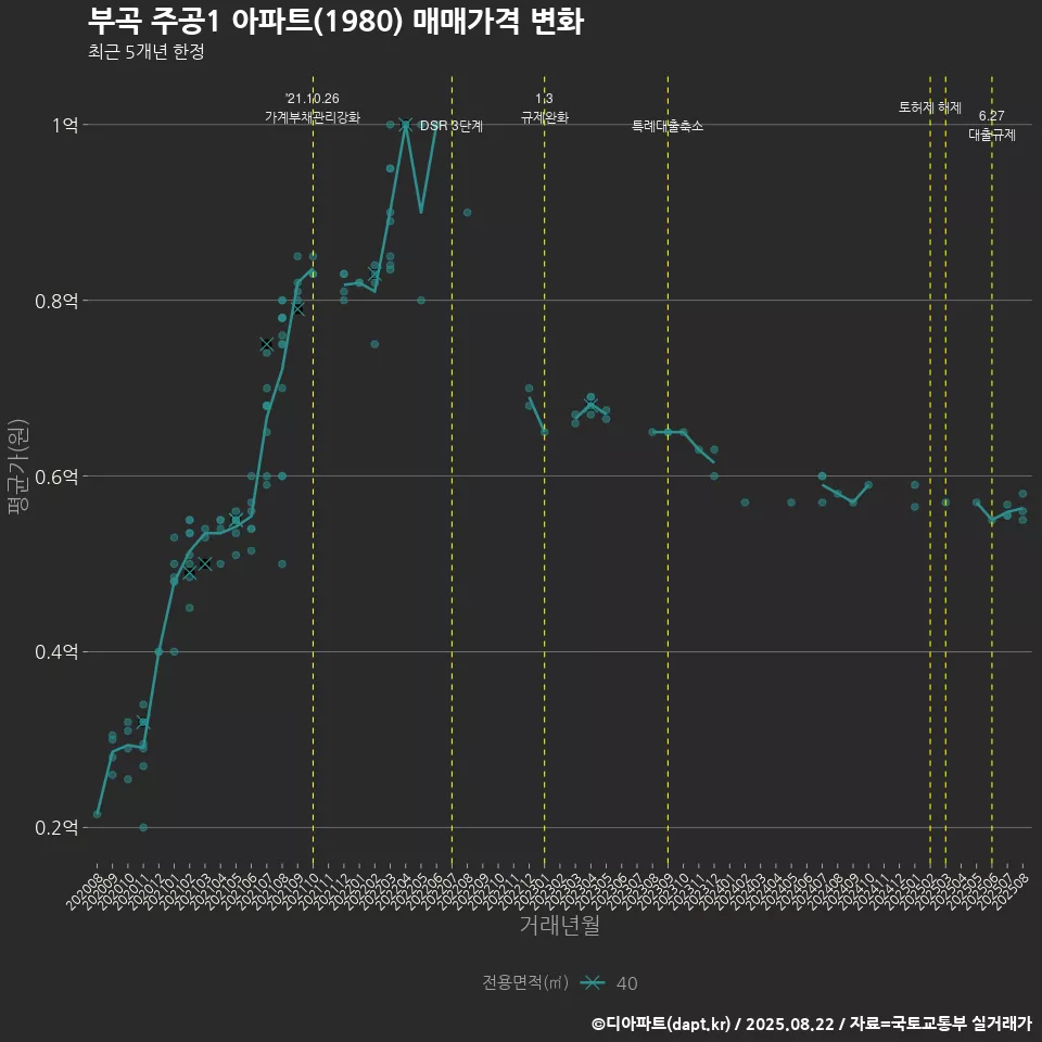 부곡 주공1 아파트(1980) 매매가격 변화