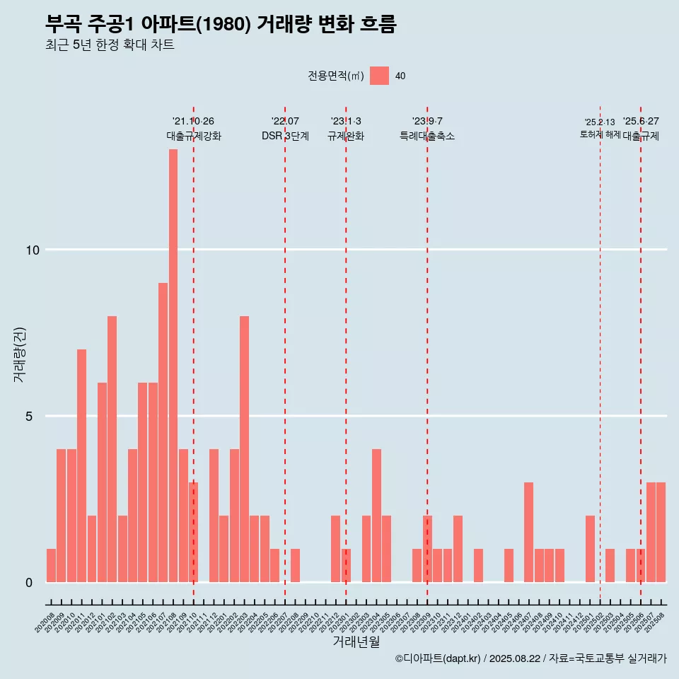 부곡 주공1 아파트(1980) 거래량 변화 흐름