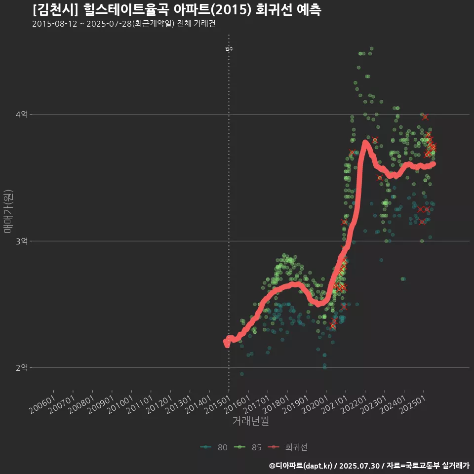 [김천시] 힐스테이트율곡 아파트(2015) 회귀선 예측
