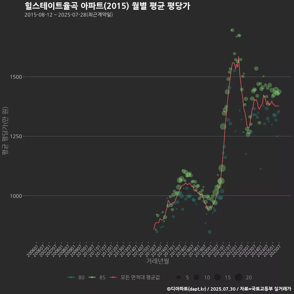 힐스테이트율곡 아파트(2015) 월별 평균 평당가