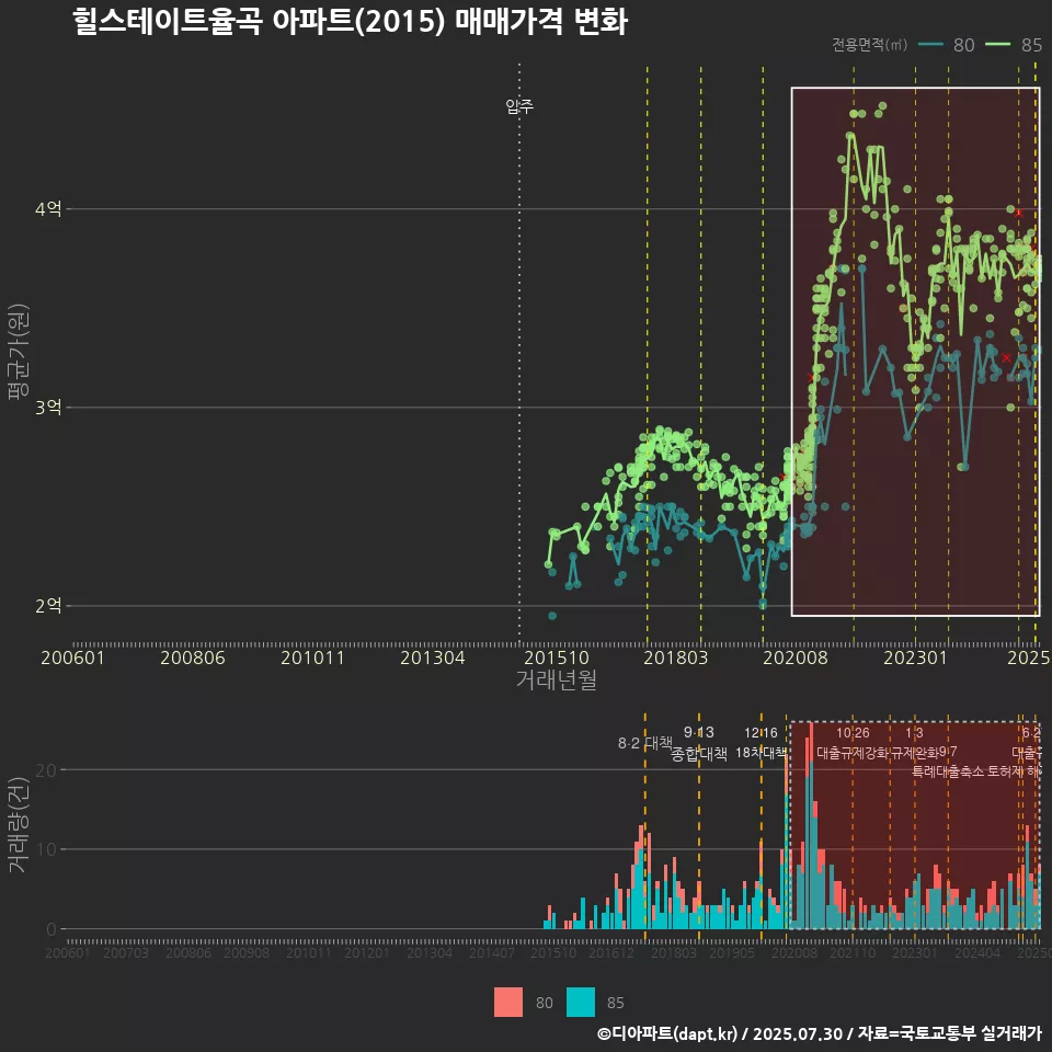 힐스테이트율곡 아파트(2015) 매매가격 변화