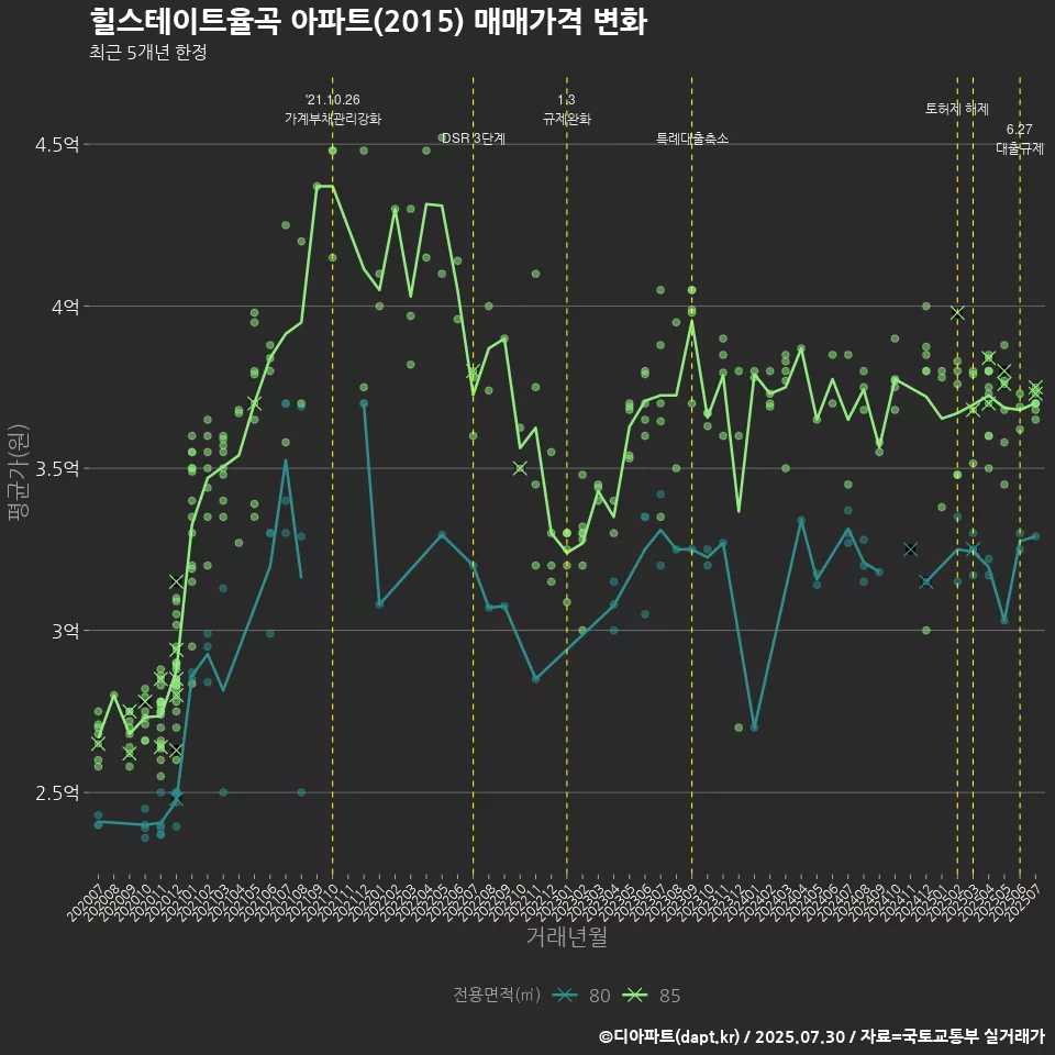 힐스테이트율곡 아파트(2015) 매매가격 변화