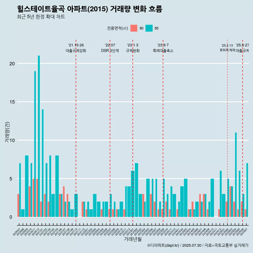 힐스테이트율곡 아파트(2015) 거래량 변화 흐름
