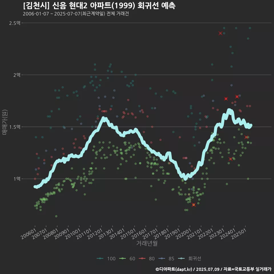 [김천시] 신음 현대2 아파트(1999) 회귀선 예측
