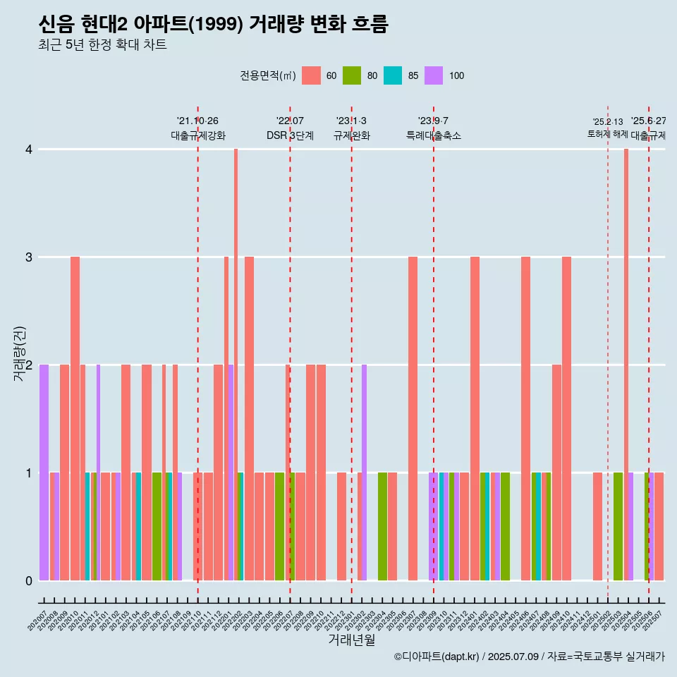 신음 현대2 아파트(1999) 거래량 변화 흐름