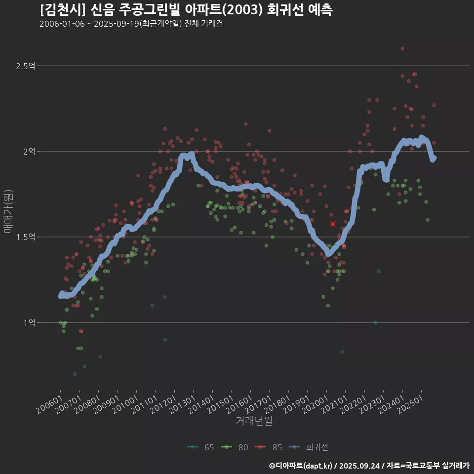 [김천시] 신음 주공그린빌 아파트(2003) 회귀선 예측
