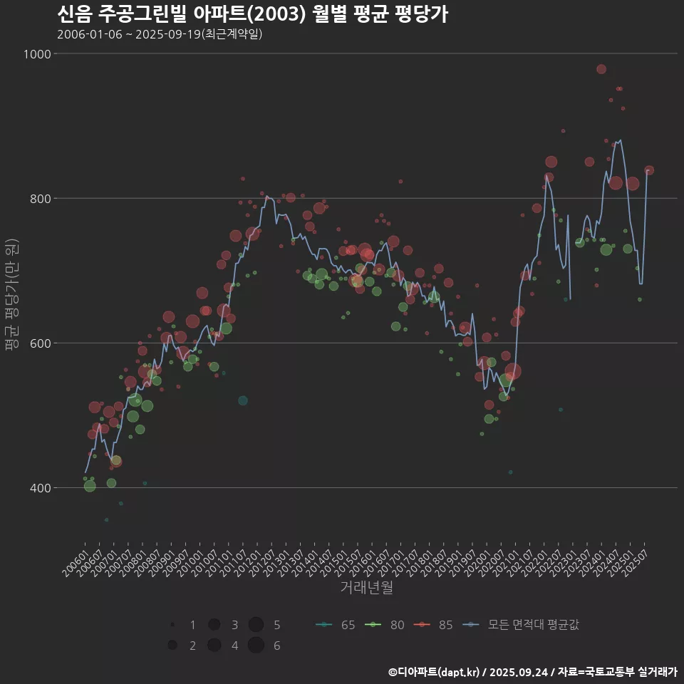 신음 주공그린빌 아파트(2003) 월별 평균 평당가