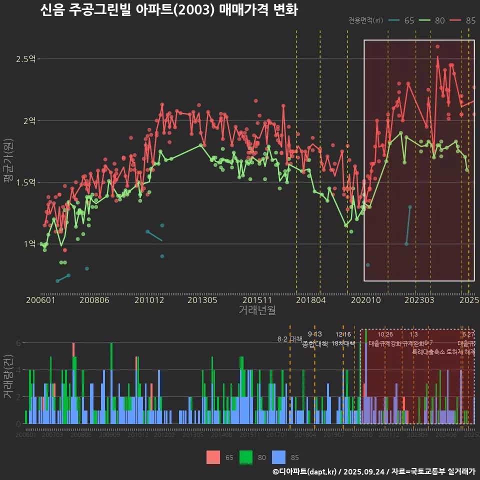 신음 주공그린빌 아파트(2003) 매매가격 변화
