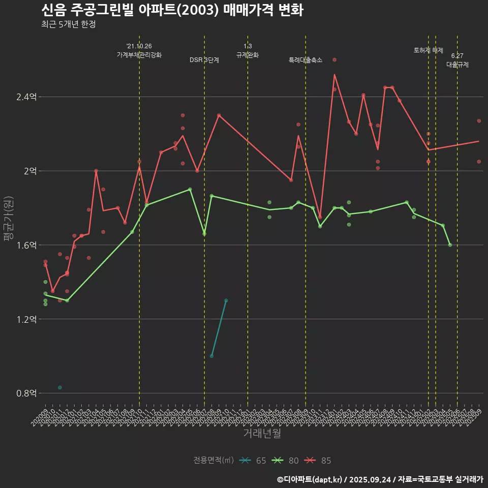 신음 주공그린빌 아파트(2003) 매매가격 변화
