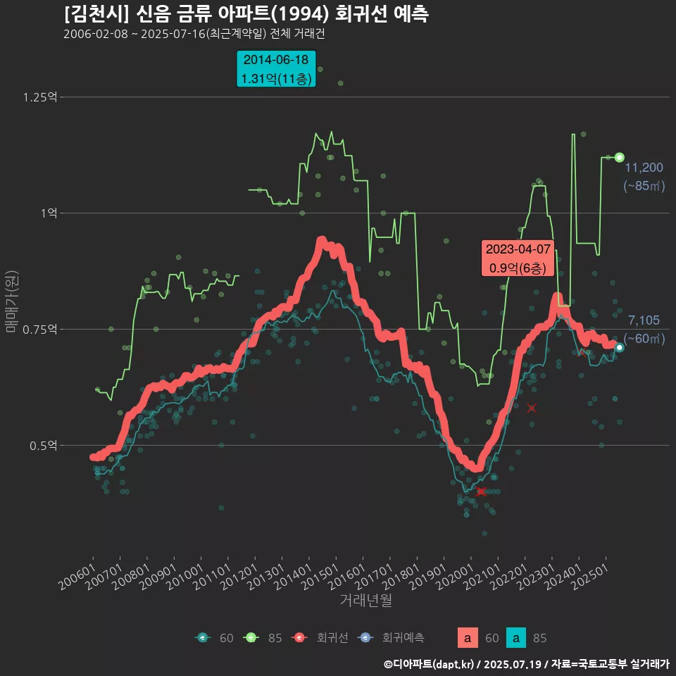 [김천시] 신음 금류 아파트(1994) 회귀선 예측
