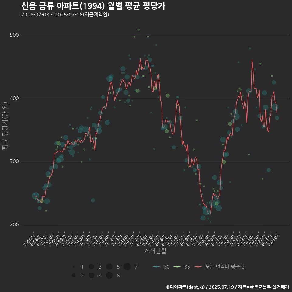 신음 금류 아파트(1994) 월별 평균 평당가