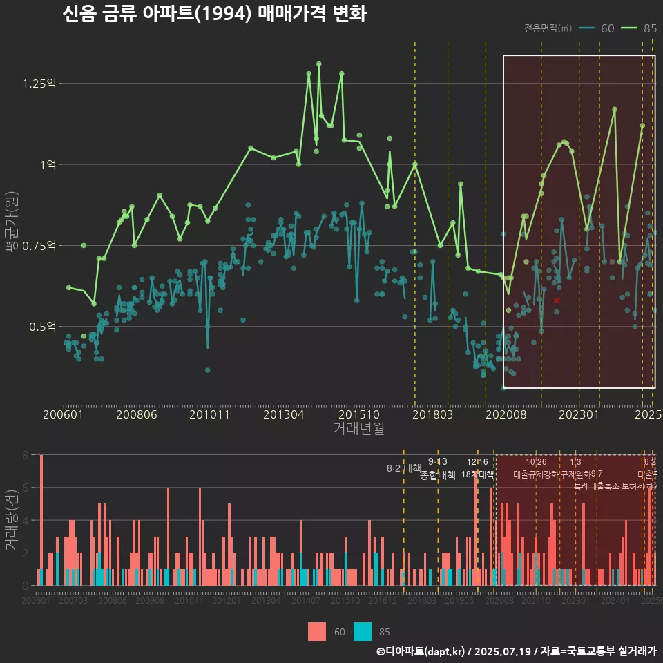 신음 금류 아파트(1994) 매매가격 변화