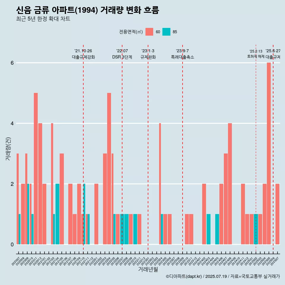 신음 금류 아파트(1994) 거래량 변화 흐름