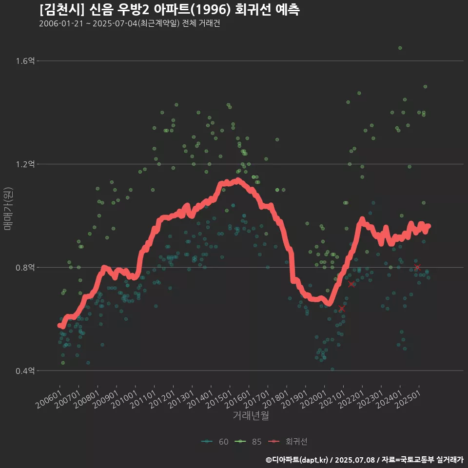 [김천시] 신음 우방2 아파트(1996) 회귀선 예측