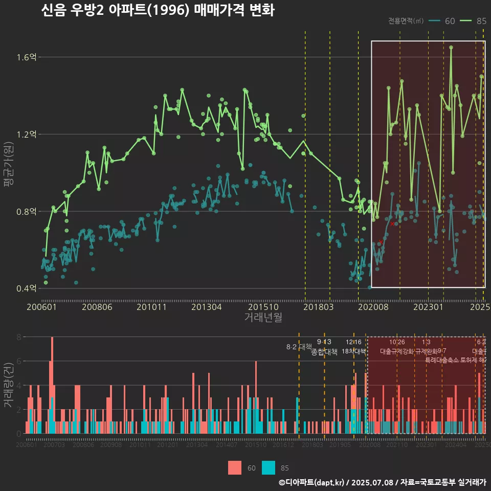 신음 우방2 아파트(1996) 매매가격 변화