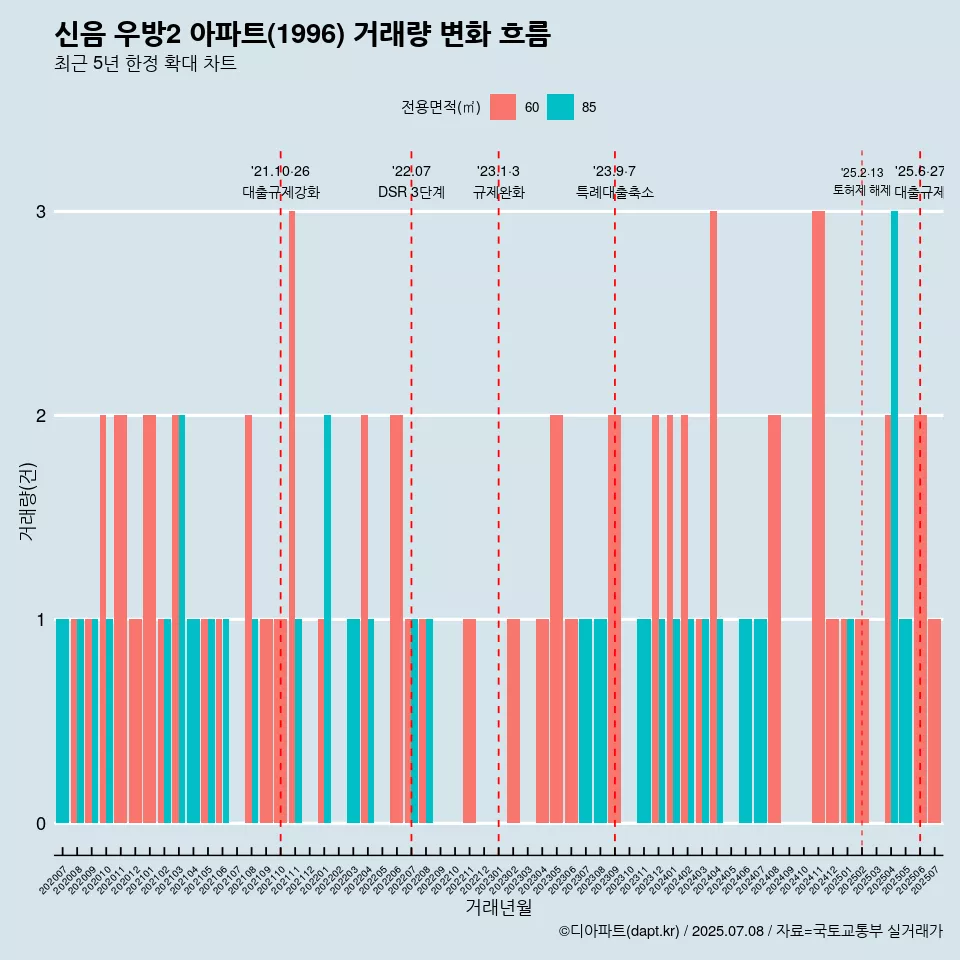 신음 우방2 아파트(1996) 거래량 변화 흐름