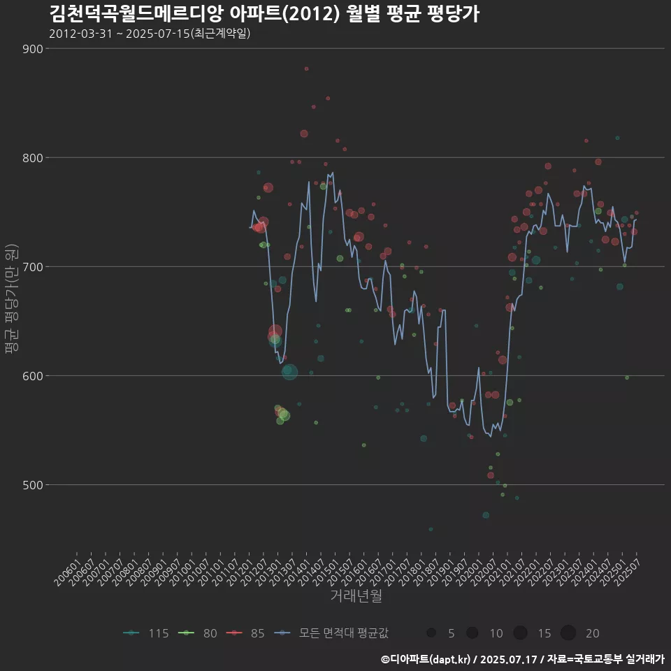 김천덕곡월드메르디앙 아파트(2012) 월별 평균 평당가