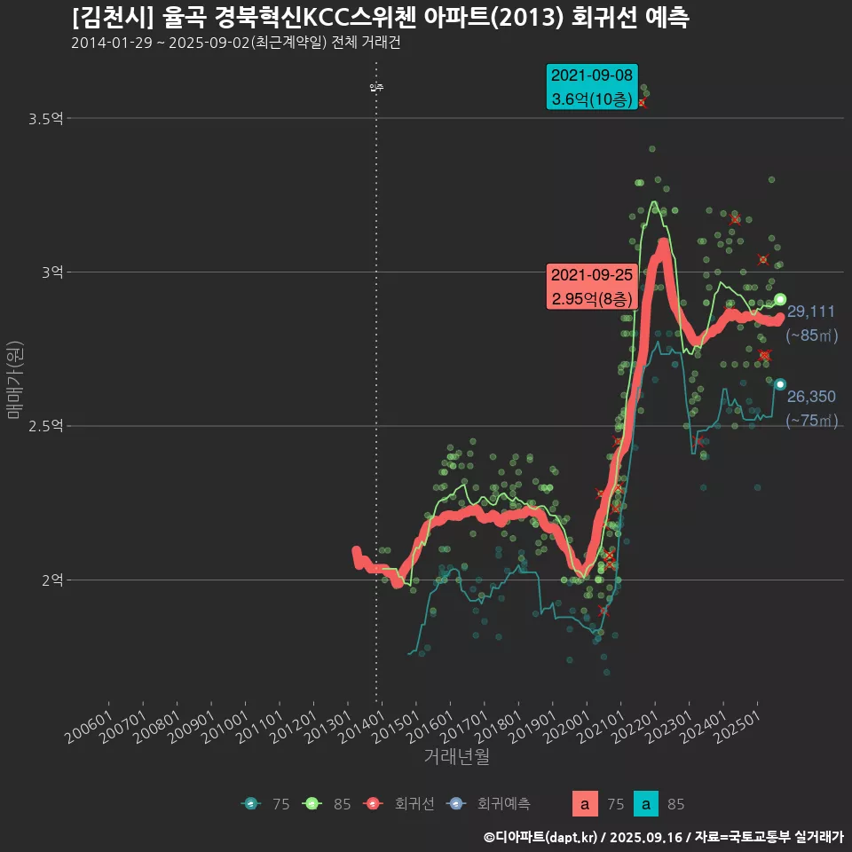 [김천시] 율곡 경북혁신KCC스위첸 아파트(2013) 회귀선 예측