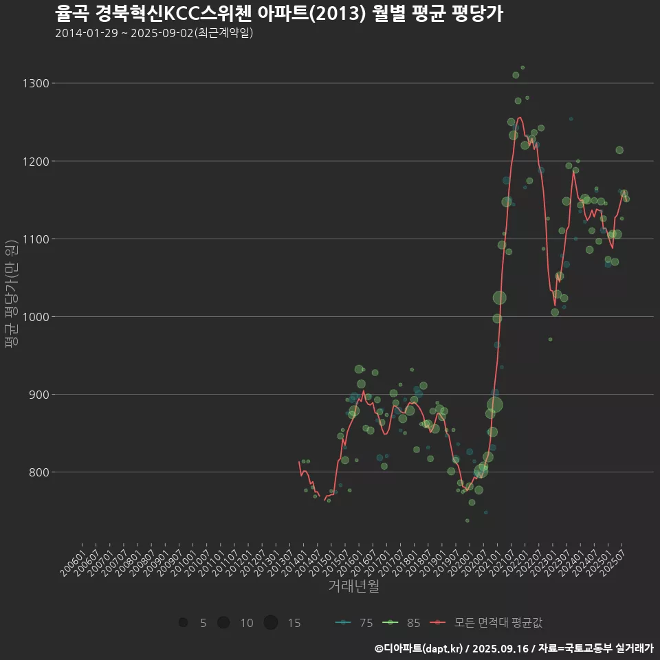 율곡 경북혁신KCC스위첸 아파트(2013) 월별 평균 평당가