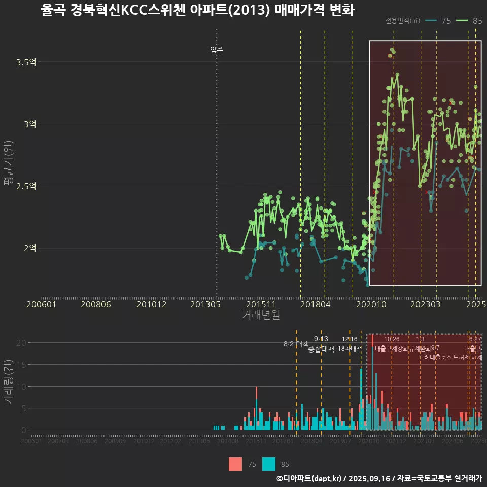 율곡 경북혁신KCC스위첸 아파트(2013) 매매가격 변화
