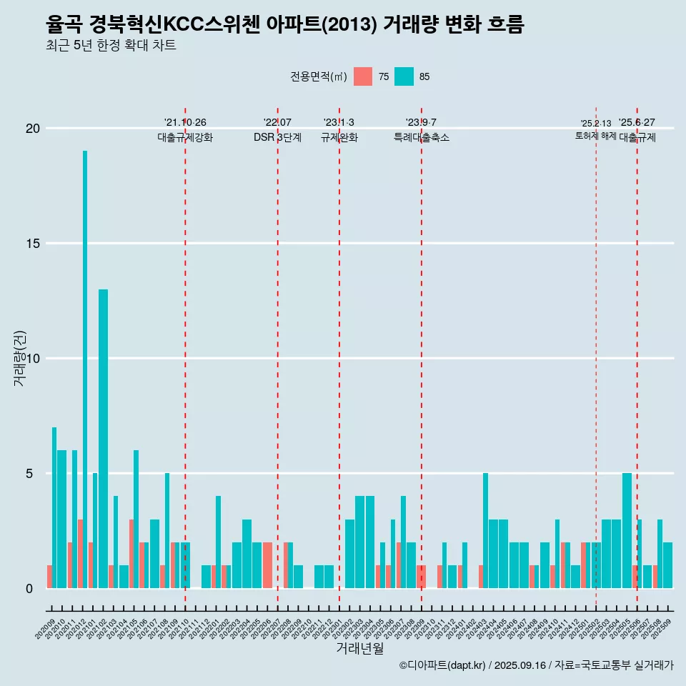 율곡 경북혁신KCC스위첸 아파트(2013) 거래량 변화 흐름