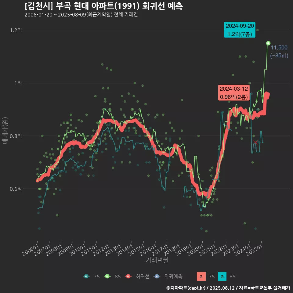 [김천시] 부곡 현대 아파트(1991) 회귀선 예측