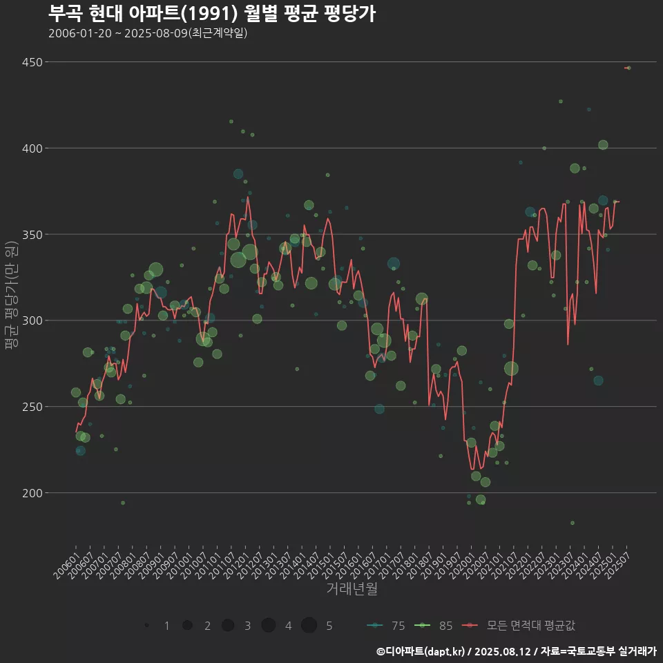 부곡 현대 아파트(1991) 월별 평균 평당가