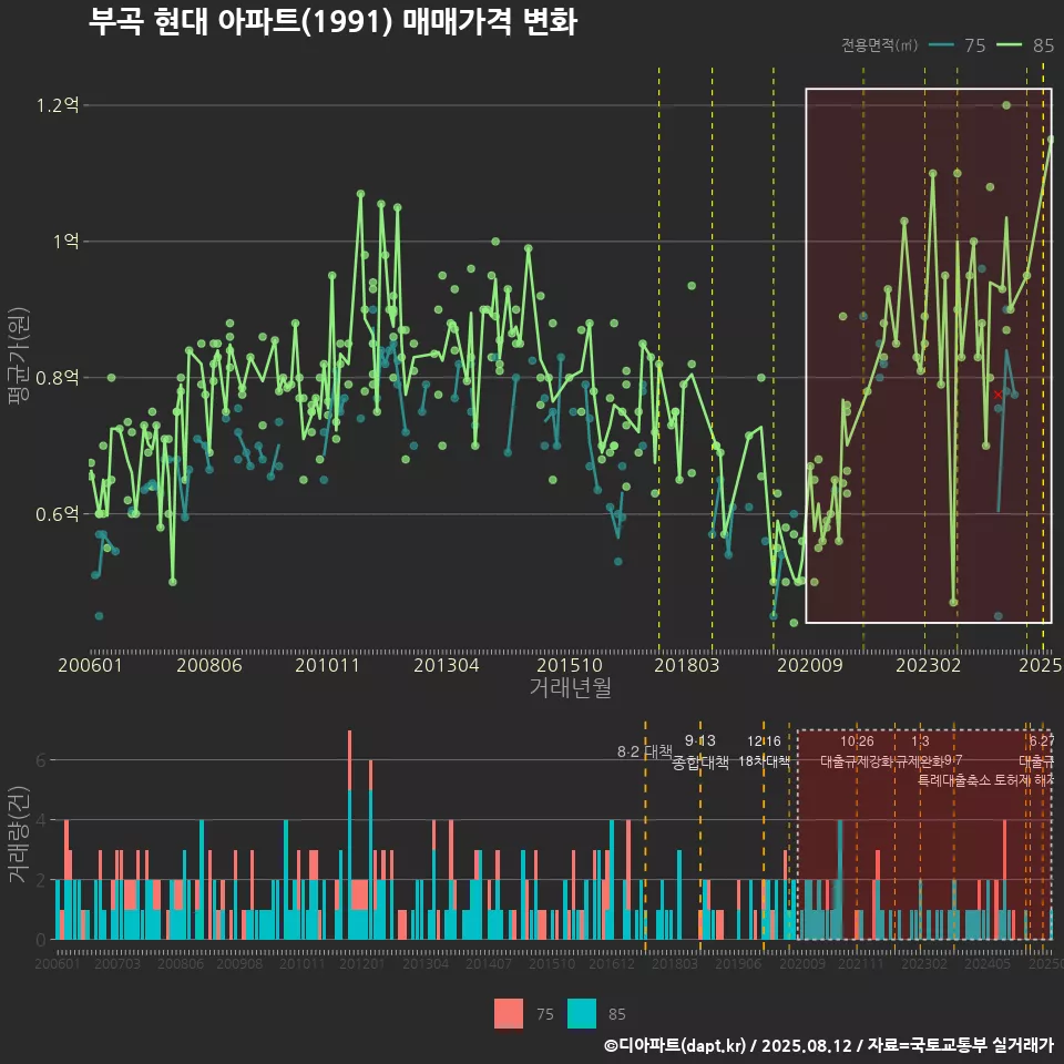 부곡 현대 아파트(1991) 매매가격 변화