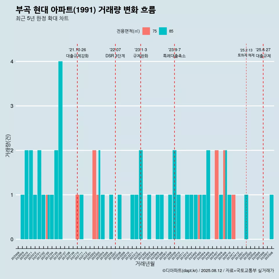 부곡 현대 아파트(1991) 거래량 변화 흐름