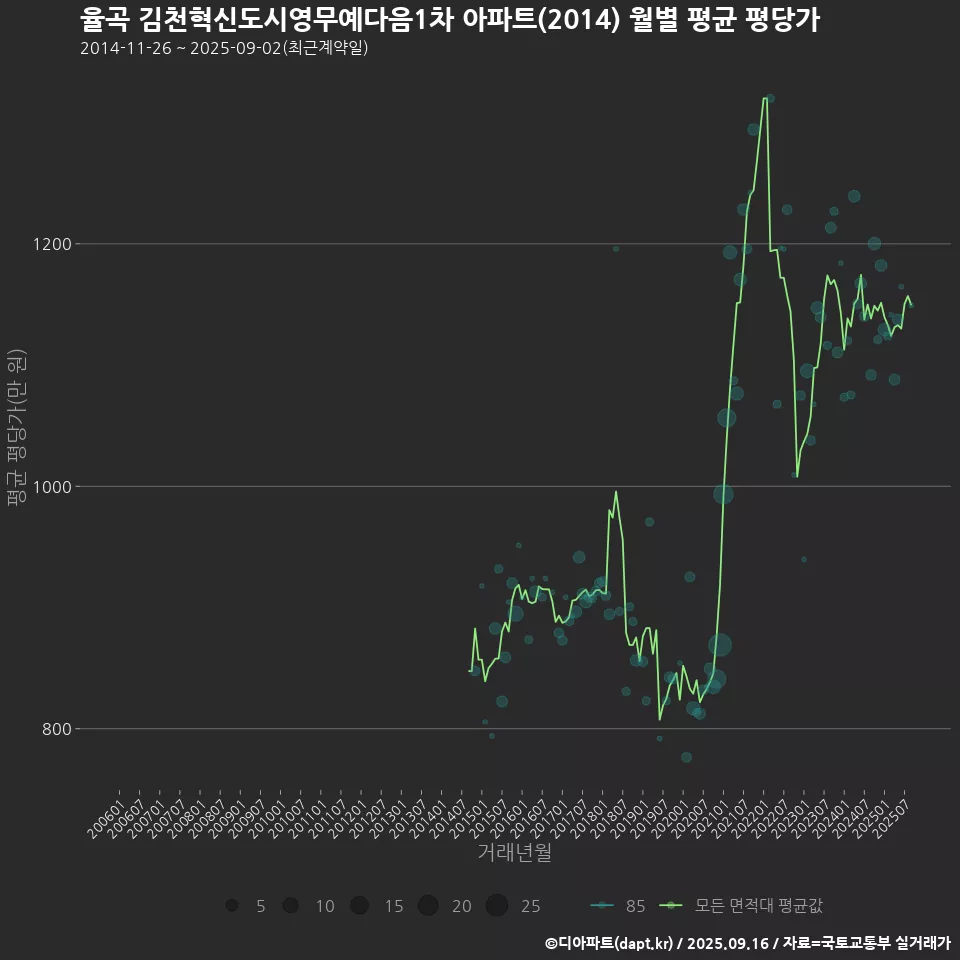 율곡 김천혁신도시영무예다음1차 아파트(2014) 월별 평균 평당가