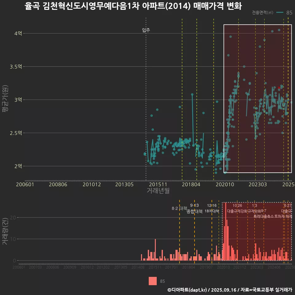 율곡 김천혁신도시영무예다음1차 아파트(2014) 매매가격 변화