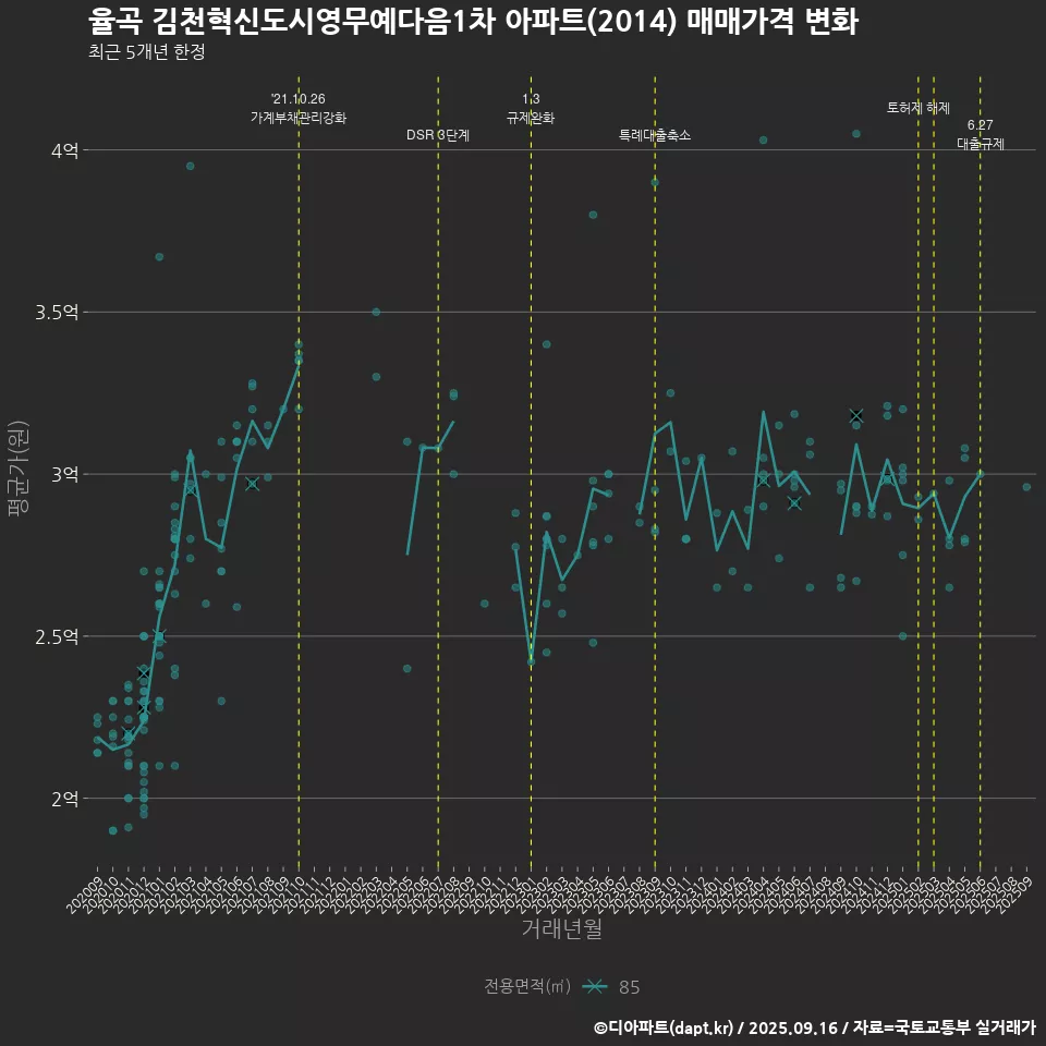 율곡 김천혁신도시영무예다음1차 아파트(2014) 매매가격 변화