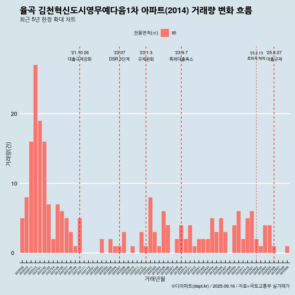 율곡 김천혁신도시영무예다음1차 아파트(2014) 거래량 변화 흐름