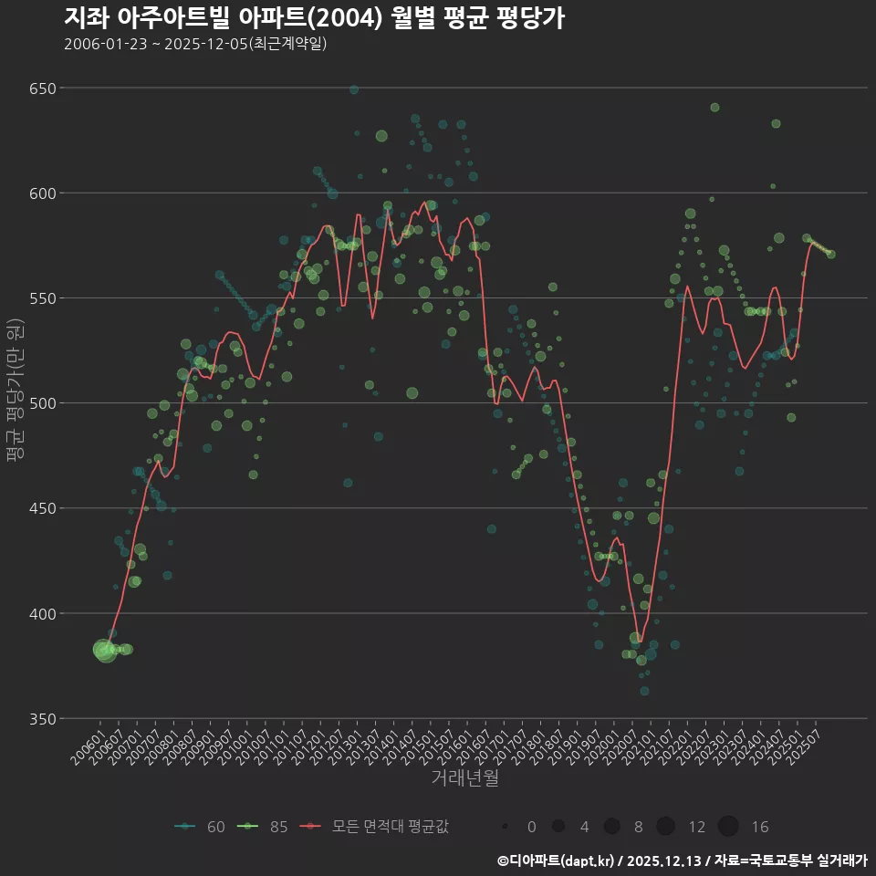 지좌 아주아트빌 아파트(2004) 월별 평균 평당가