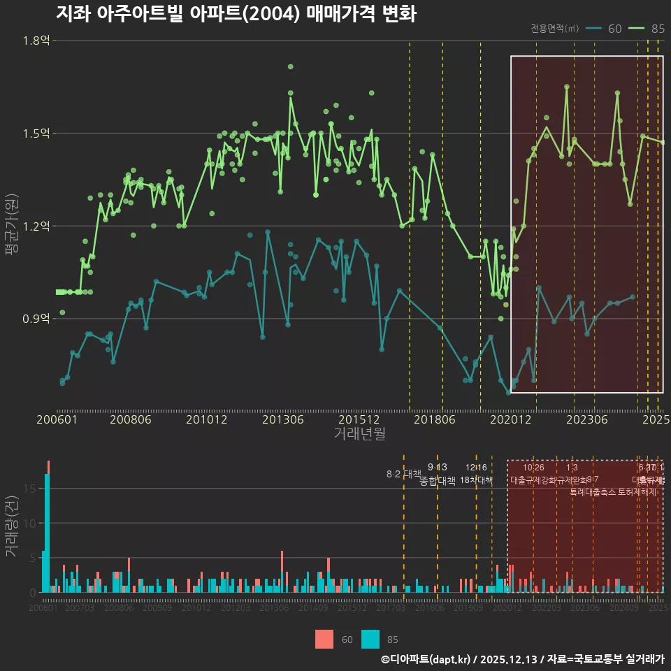 지좌 아주아트빌 아파트(2004) 매매가격 변화
