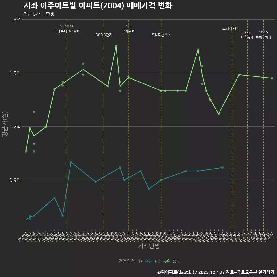 지좌 아주아트빌 아파트(2004) 매매가격 변화