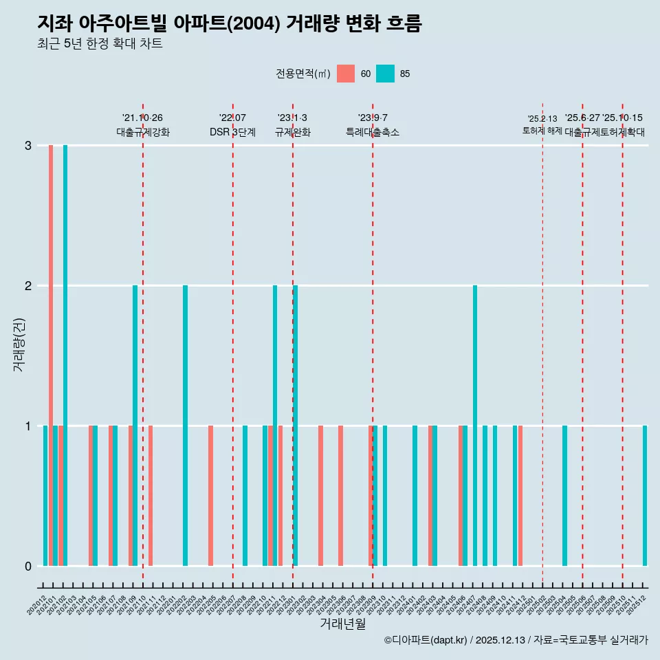 지좌 아주아트빌 아파트(2004) 거래량 변화 흐름
