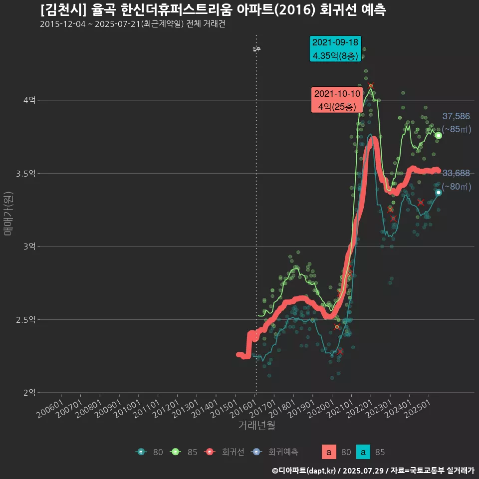 [김천시] 율곡 한신더휴퍼스트리움 아파트(2016) 회귀선 예측