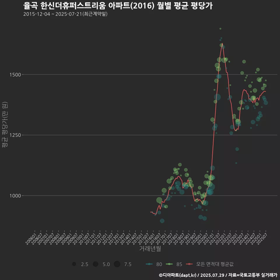 율곡 한신더휴퍼스트리움 아파트(2016) 월별 평균 평당가