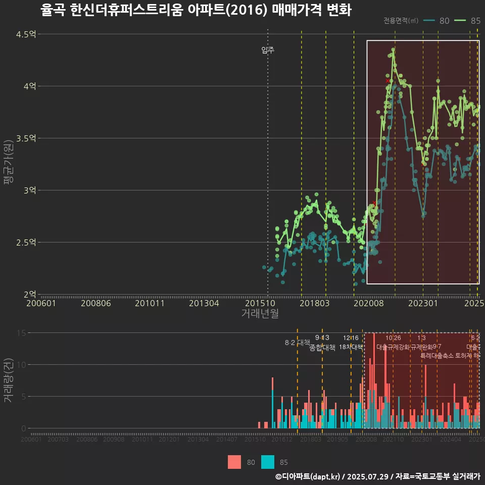 율곡 한신더휴퍼스트리움 아파트(2016) 매매가격 변화