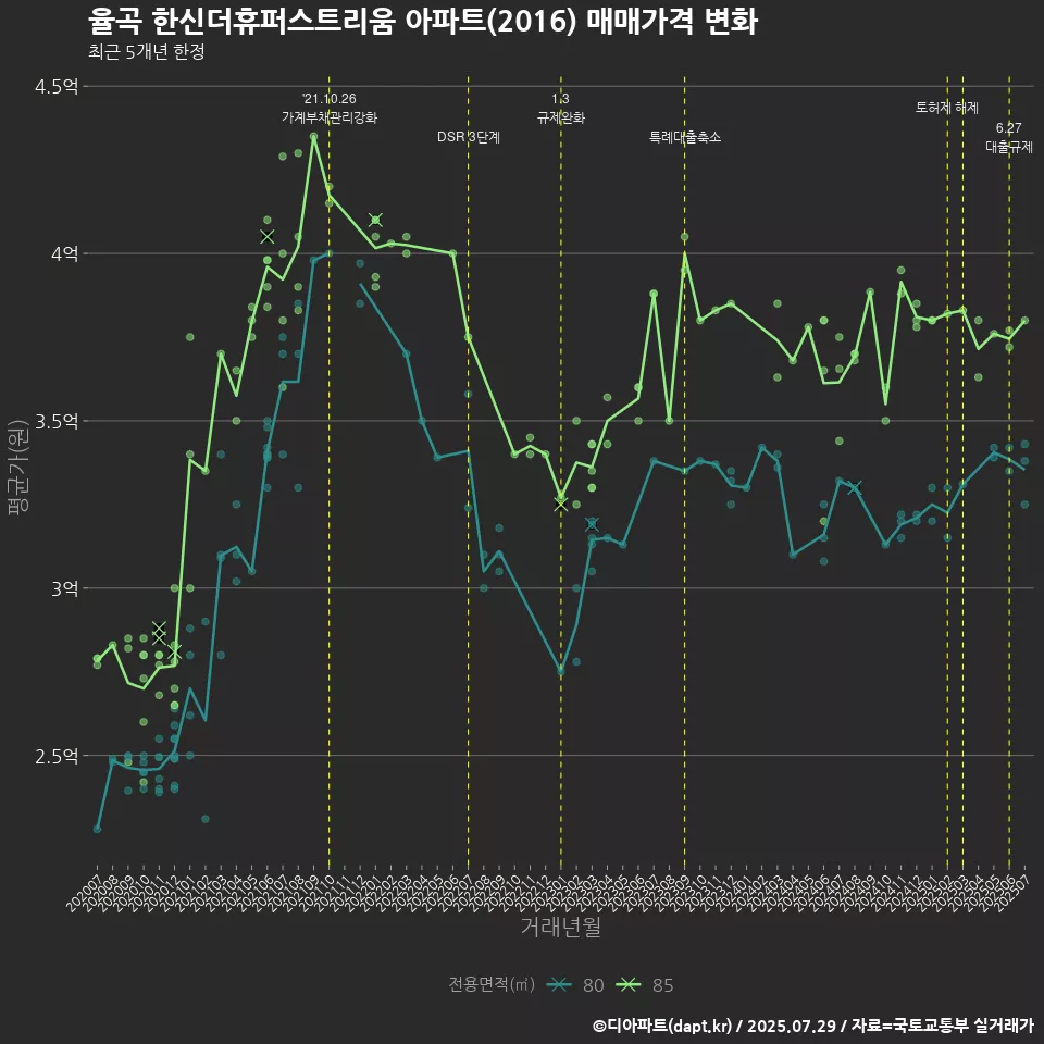 율곡 한신더휴퍼스트리움 아파트(2016) 매매가격 변화