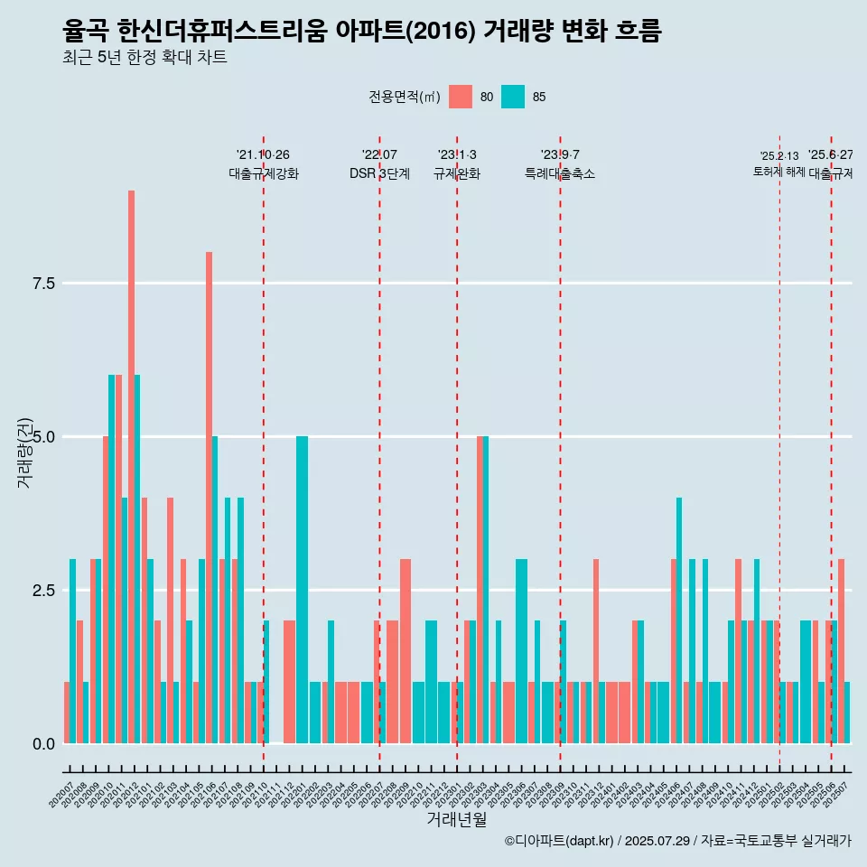 율곡 한신더휴퍼스트리움 아파트(2016) 거래량 변화 흐름