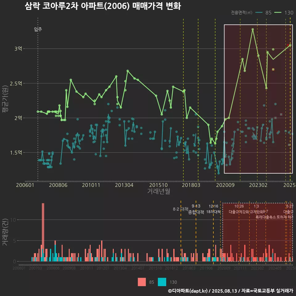 삼락 코아루2차 아파트(2006) 매매가격 변화