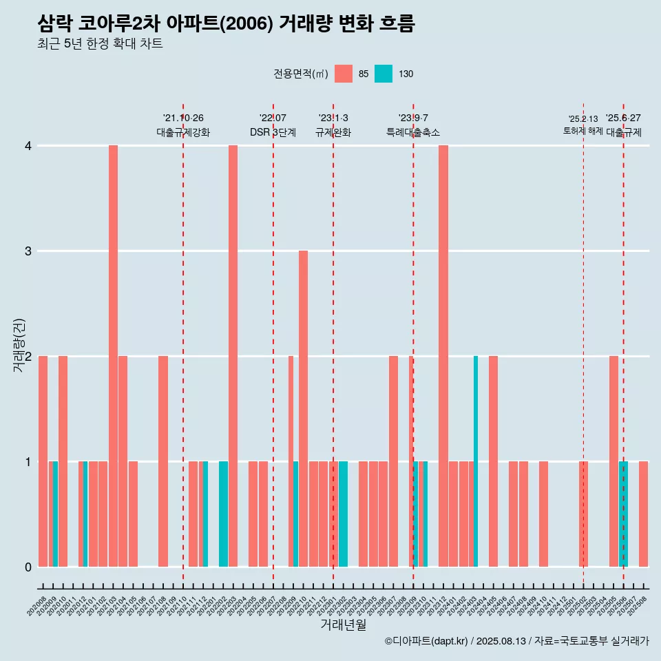 삼락 코아루2차 아파트(2006) 거래량 변화 흐름