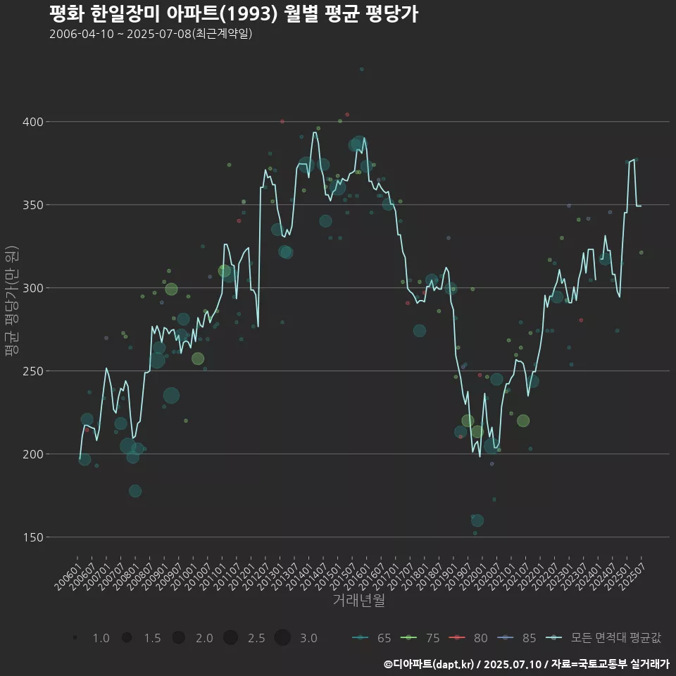 평화 한일장미 아파트(1993) 월별 평균 평당가