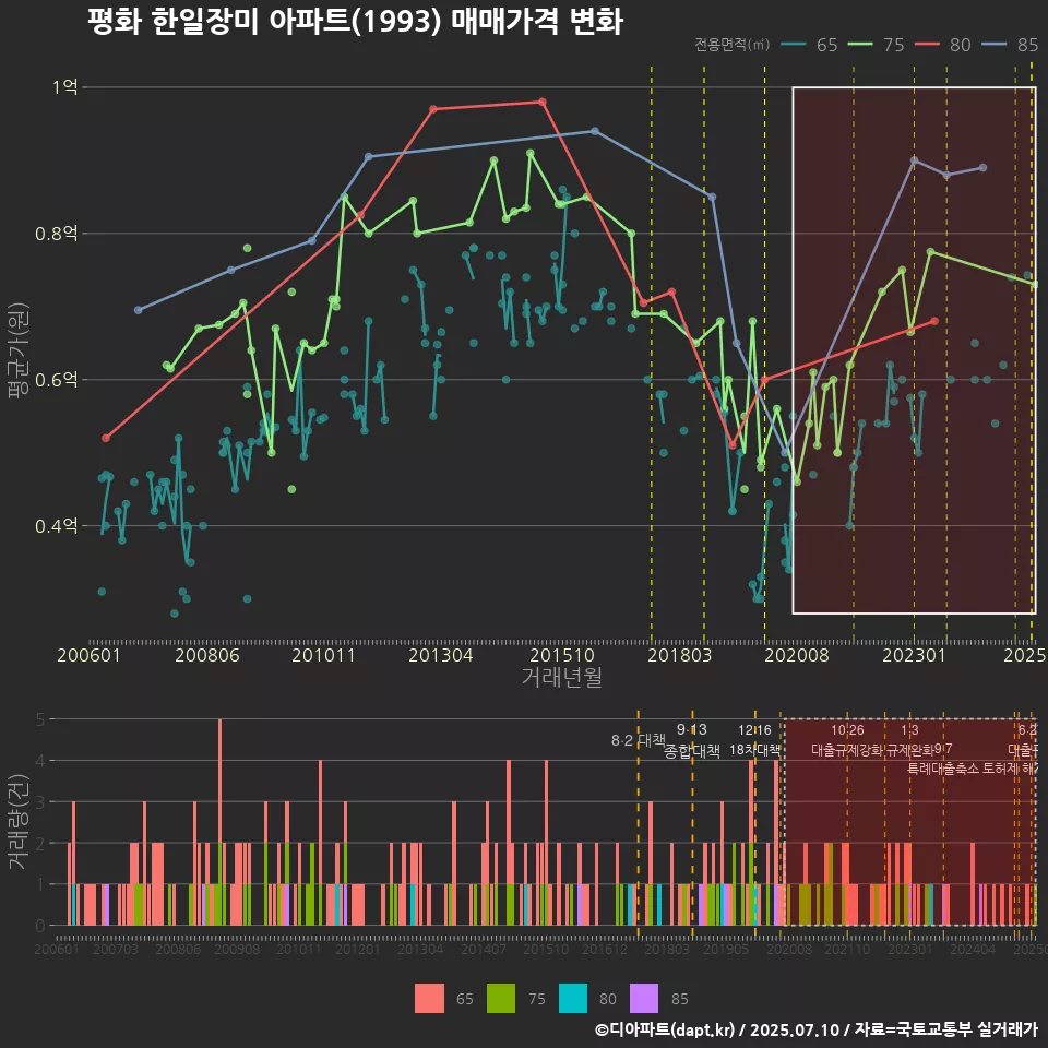 평화 한일장미 아파트(1993) 매매가격 변화