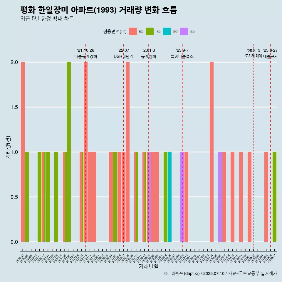 평화 한일장미 아파트(1993) 거래량 변화 흐름